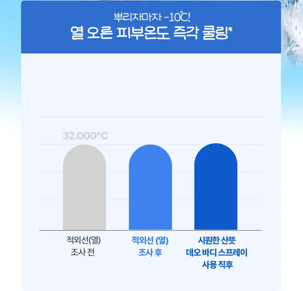 [포켓몬 에디션/5월올영픽]식물나라 시원한 산뜻 데오 바디 스프레이 100ml 기획 (+60ml 증정) 상세페이지 16
